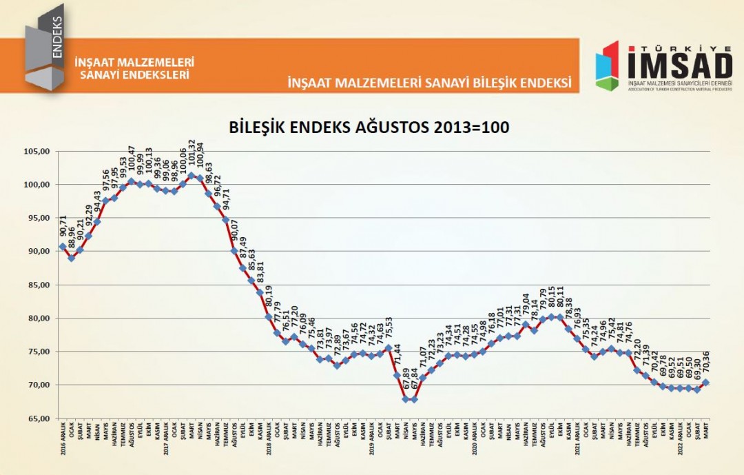 Türkiye İMSAD Bileşik Grafiği