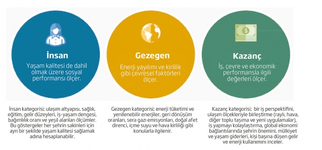 ​50 Dünya Şehrinin, İnsan, Gezegen Ve Kazanç Kategorilerinde Değerlendirilmesi