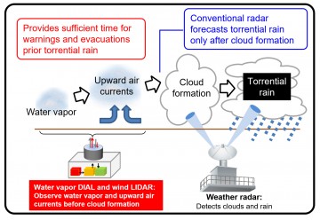 Şiddetli Yağmurların Erken Tespitini Kolaylaştıracak Teknoloji