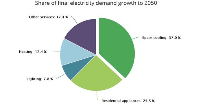 Elektrik Kullanımı
