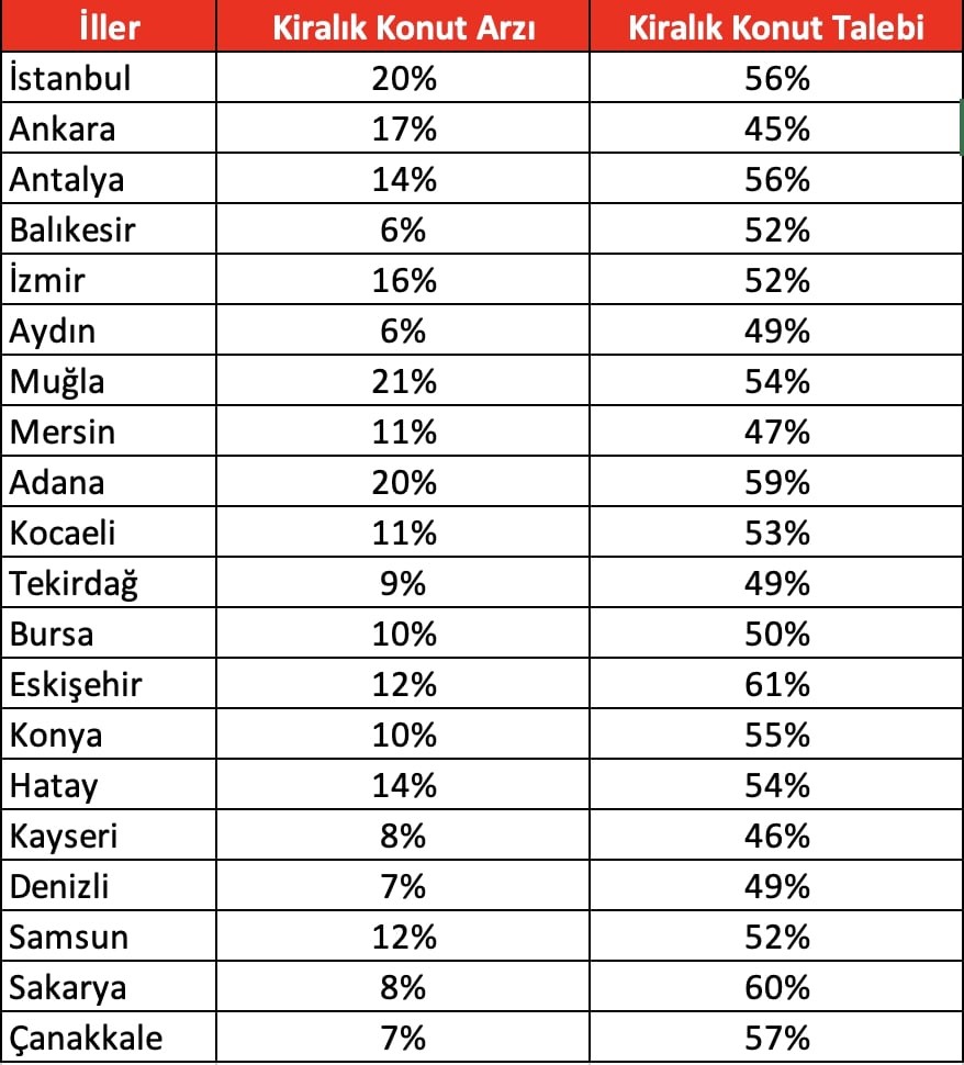 Şehirlere Göre Konut Talebi