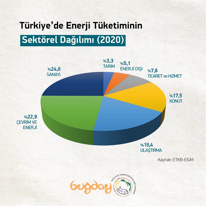 Türkiye'de Enerji Tüketimi