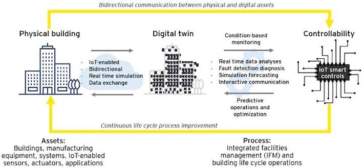 Dijital İkiz Teknolojisi