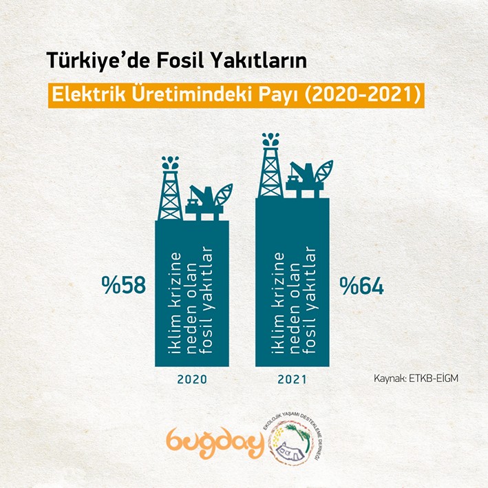 Türkiye'de Fosil Yakıtlar