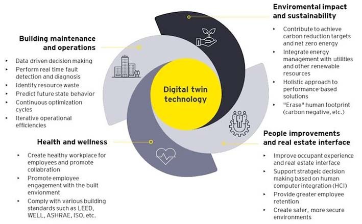 Dijital İkiz Faydaları
