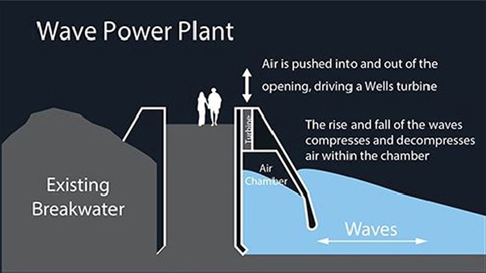 Santa Monica'da Enerji Üreten Bir Küre :The Clear Orb