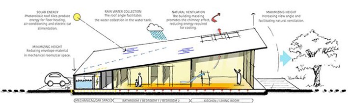 Sürdülebilir Konut Tasarımı