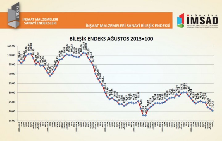 Türkiye İMSAD İnşaat Malzemeleri Sanayi Bileşik Endeksi Verileri Sonuçlandı