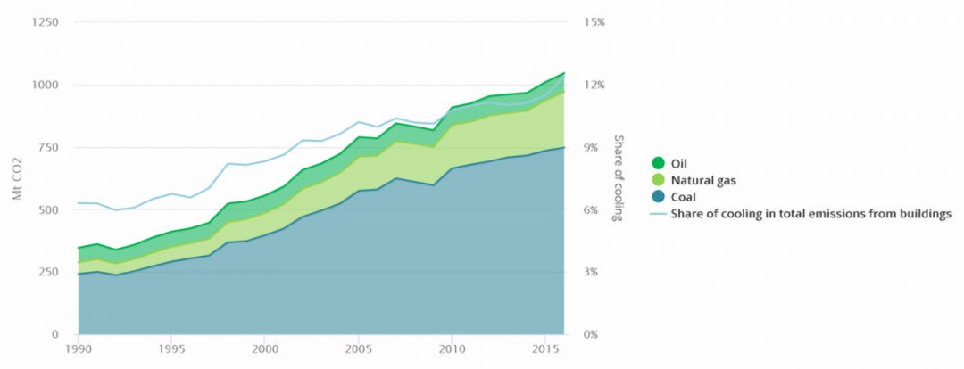Sera Gazı Emisyonları