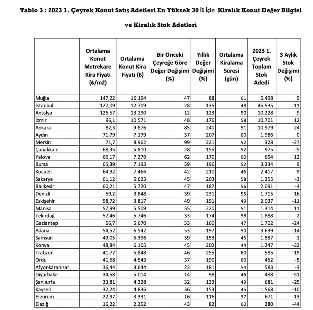 1.çeyrek sonu itibarıyla Türkiye’de konut kiraları
