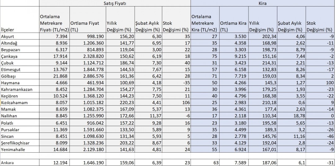 Ankara İlçeler Tablo Ankara İlçeler Tablo