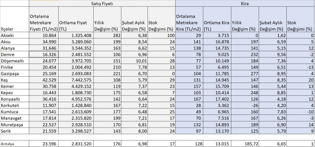 Antalya ilçeler tablo Antalya ilçeler tablo