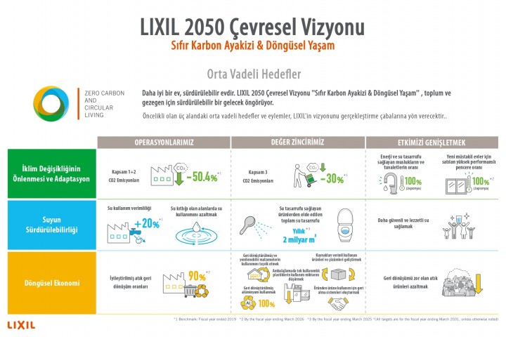 LIXIL Çevre Stratejisi’nin Kapsamını Genişletti