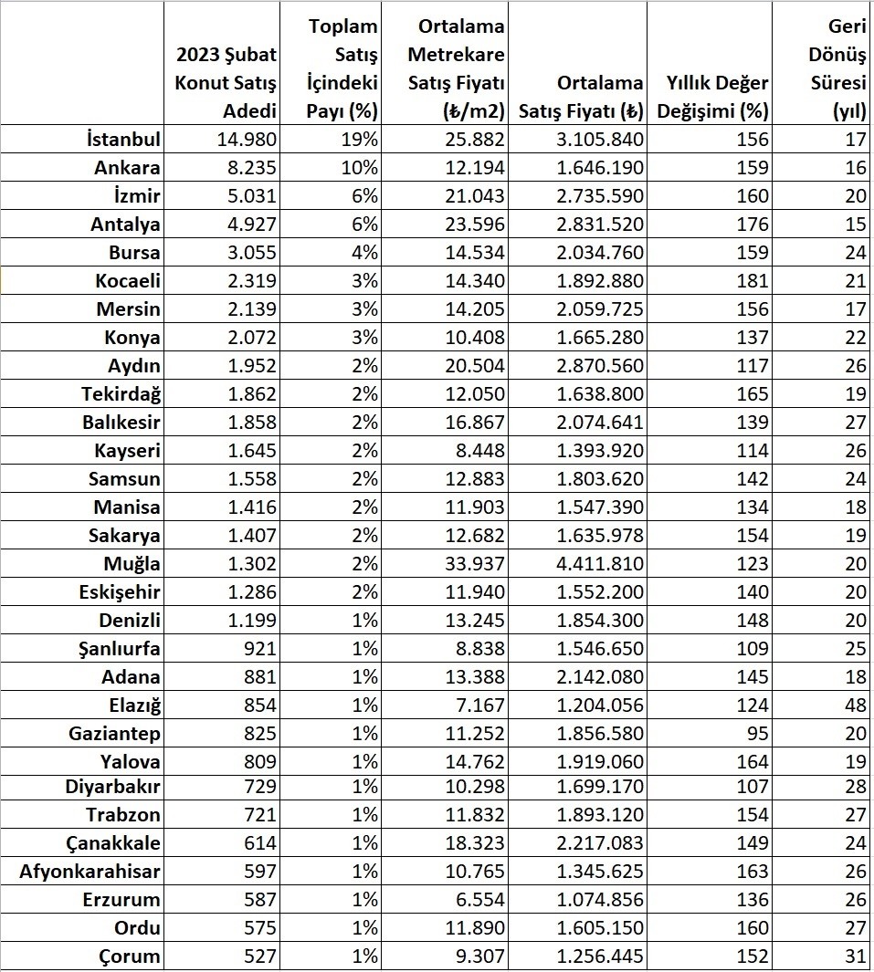 Şubat Ayı Konut Yıllık Değer Artışı %162 Seviyesinde