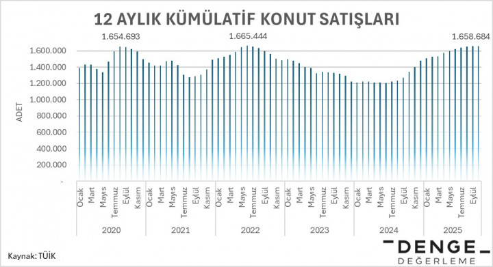 Konut Satışlarında Zirve Zorlanıyor