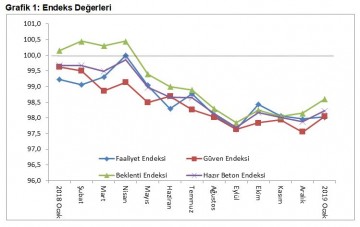 İnşaat, 2019’a Düşüşle Girdi…